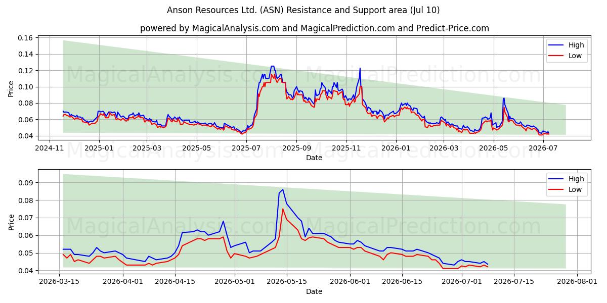  Anson Resources Ltd. (ASN) Support and Resistance area (09 Jul) 