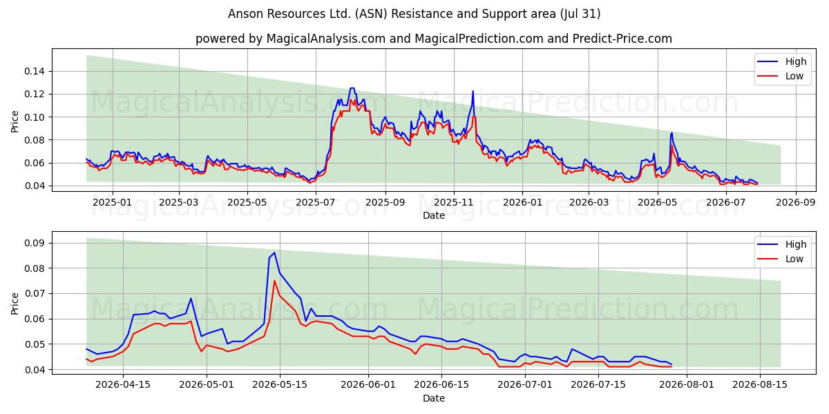 Anson Resources Ltd. (ASN) Support and Resistance area (30 Jul) 