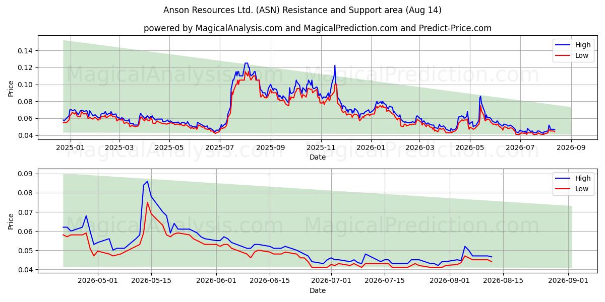  Anson Resources Ltd. (ASN) Support and Resistance area (13 Aug) 
