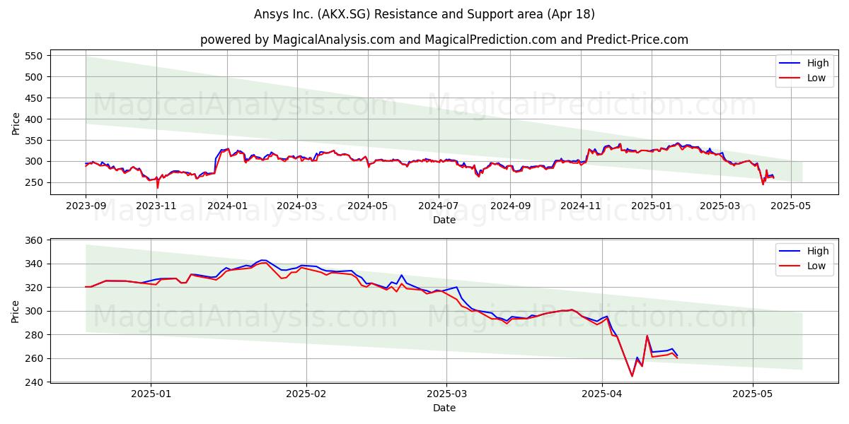  Ansys Inc. (AKX.SG) Support and Resistance area (18 Apr) 