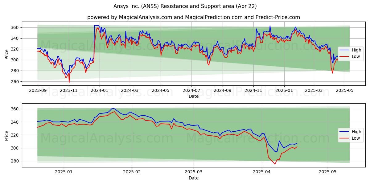  Ansys Inc. (ANSS) Support and Resistance area (22 Apr) 
