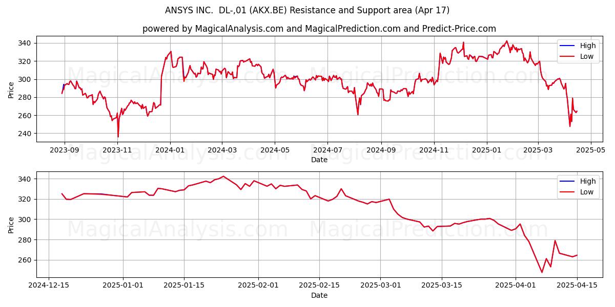  ANSYS INC.  DL-,01 (AKX.BE) Support and Resistance area (17 Apr) 