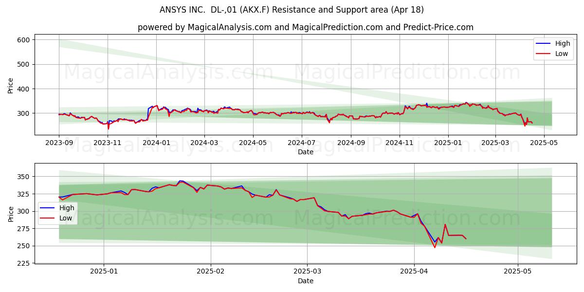  ANSYS INC.  DL-,01 (AKX.F) Support and Resistance area (18 Apr) 
