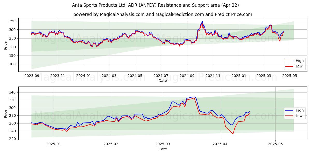  Anta Sports Products Ltd. ADR (ANPDY) Support and Resistance area (22 Apr) 