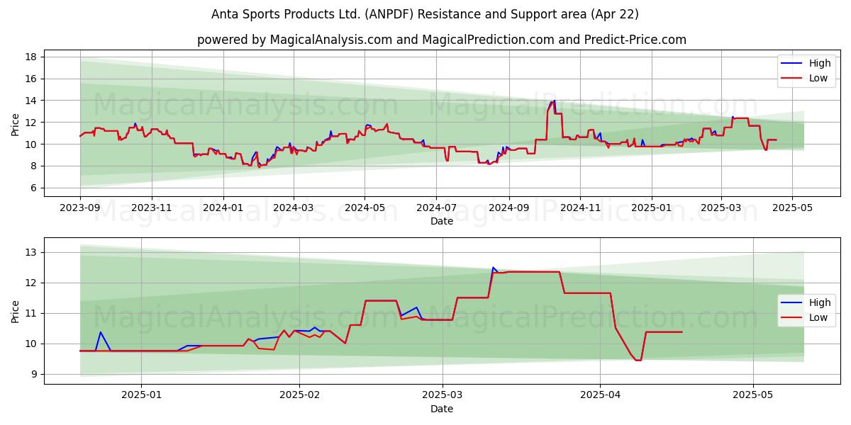  Anta Sports Products Ltd. (ANPDF) Support and Resistance area (22 Apr) 