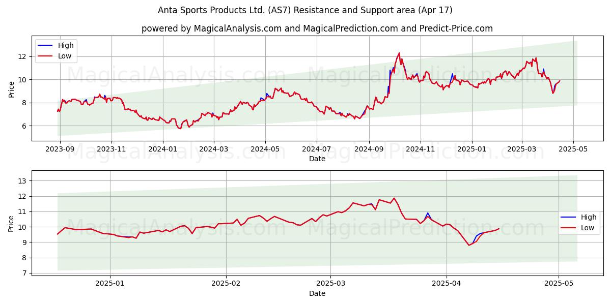  Anta Sports Products Ltd. (AS7) Support and Resistance area (17 Apr) 