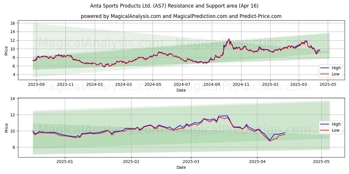  Anta Sports Products Ltd. (AS7) Support and Resistance area (16 Apr) 