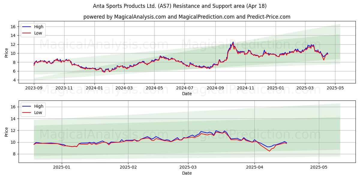  Anta Sports Products Ltd. (AS7) Support and Resistance area (18 Apr) 