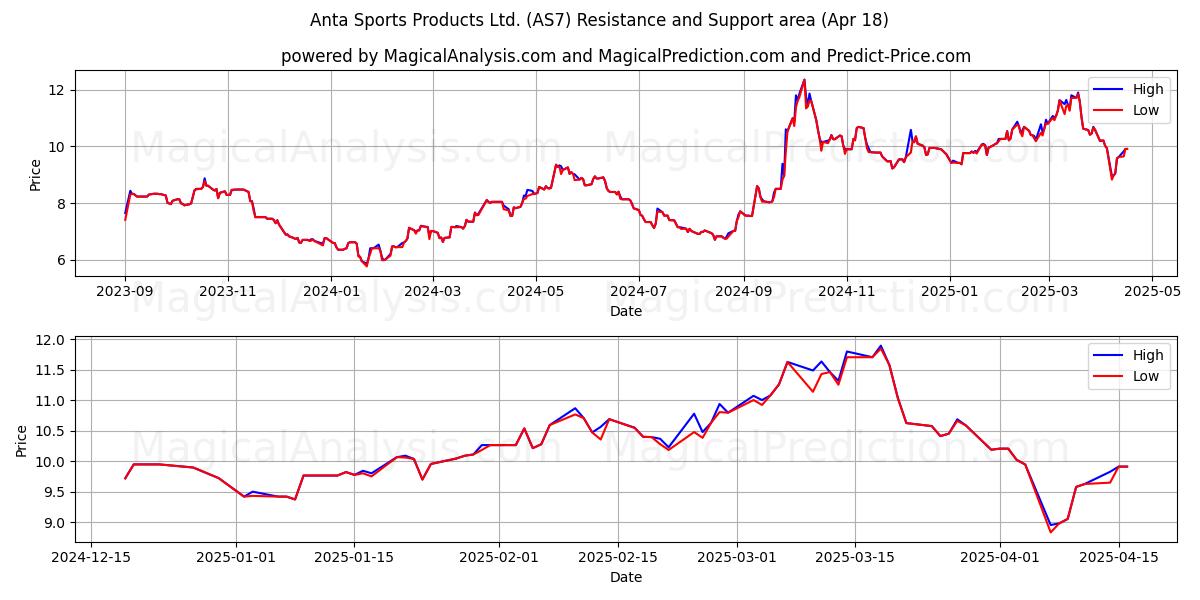 Anta Sports Products Ltd. (AS7) Support and Resistance area (18 Apr) 