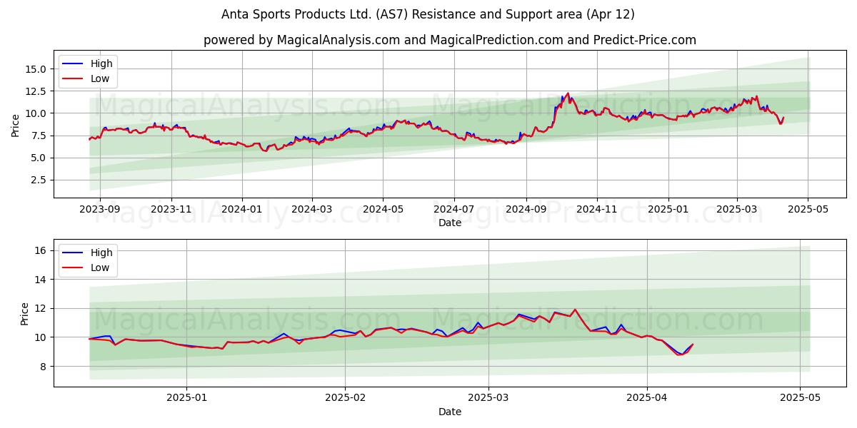  Anta Sports Products Ltd. (AS7) Support and Resistance area (12 Apr) 
