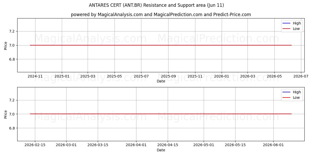  ANTARES CERT (ANT.BR) Support and Resistance area (28 May) 