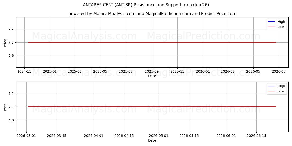  ANTARES CERT (ANT.BR) Support and Resistance area (25 Jun) 