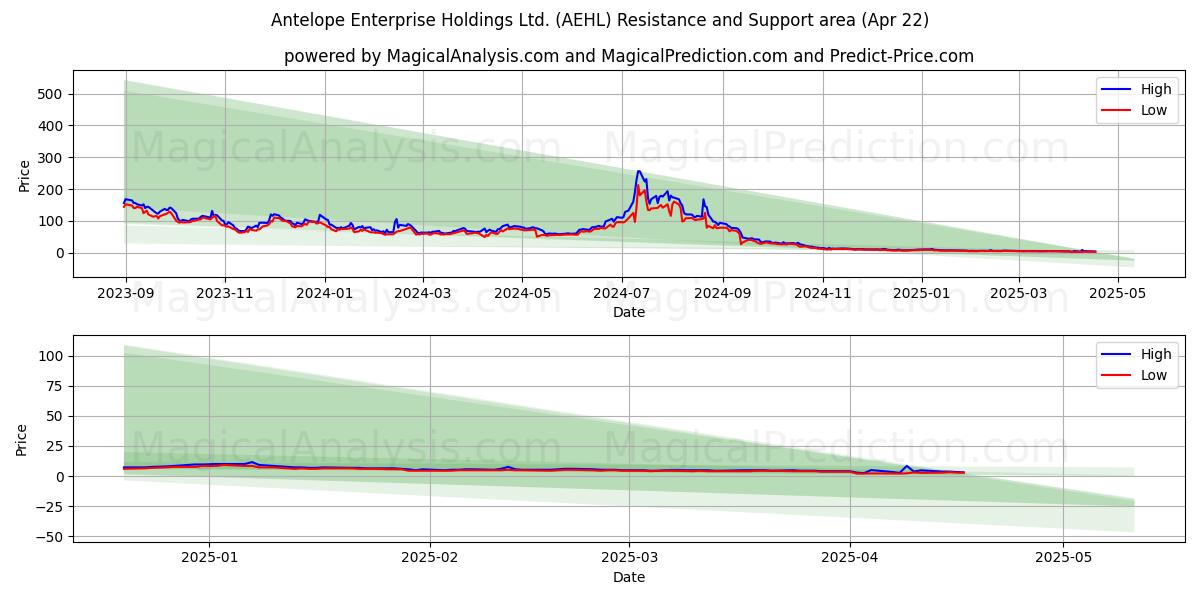  Antelope Enterprise Holdings Ltd. (AEHL) Support and Resistance area (22 Apr) 