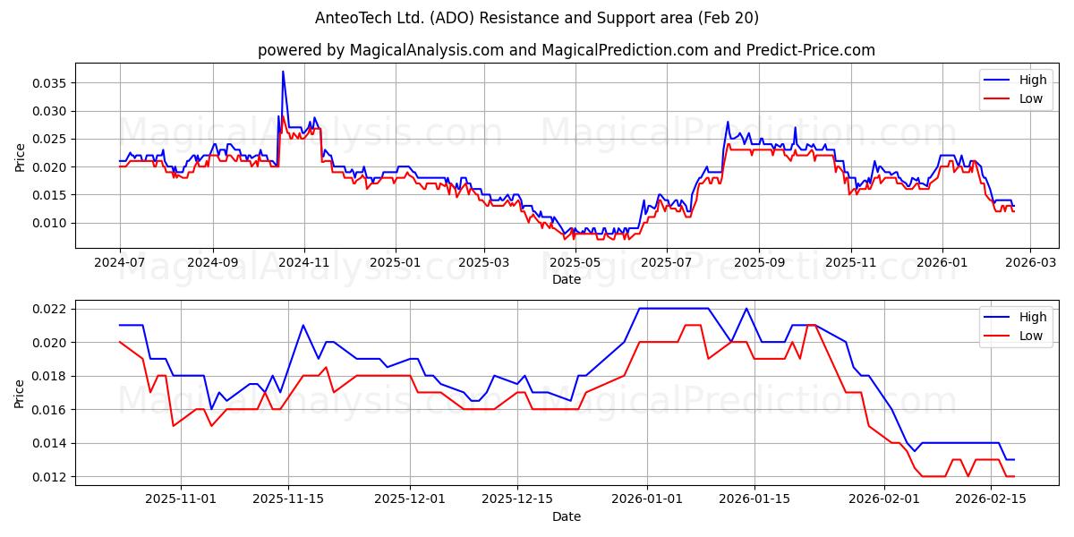  AnteoTech Ltd. (ADO) Support and Resistance area (19 Feb) 