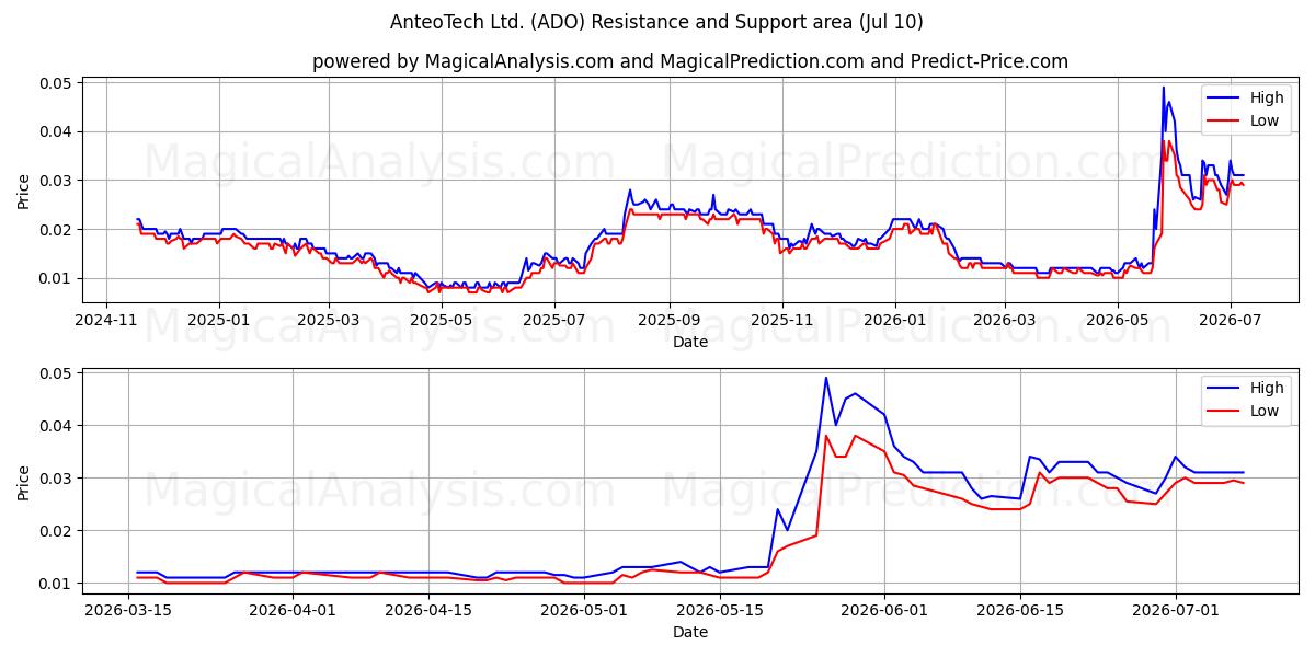  AnteoTech Ltd. (ADO) Support and Resistance area (09 Jul) 