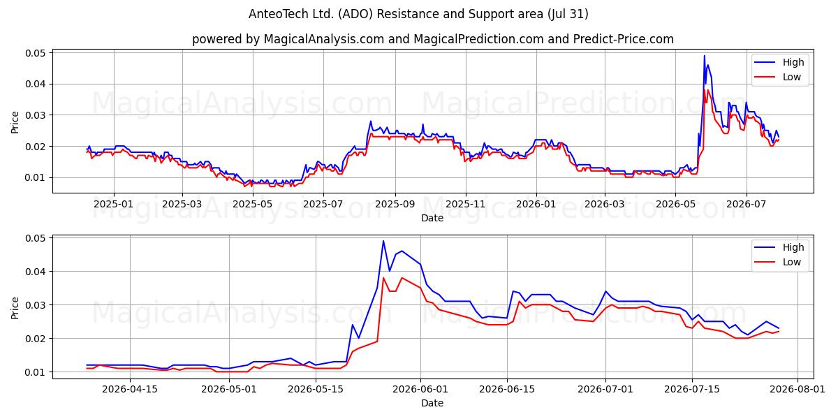  AnteoTech Ltd. (ADO) Support and Resistance area (30 Jul) 