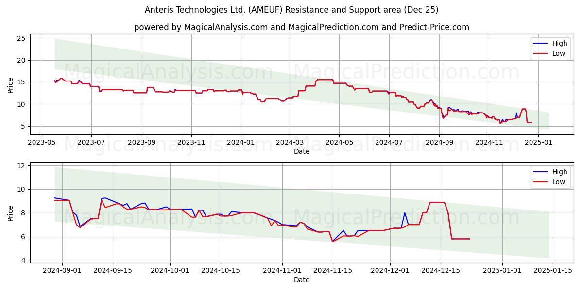  Anteris Technologies Ltd. (AMEUF) Support and Resistance area (25 Dec) 