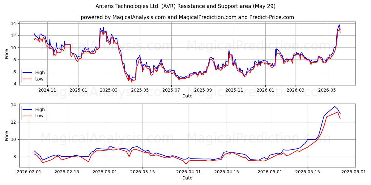  Anteris Technologies Ltd. (AVR) Support and Resistance area (28 May) 