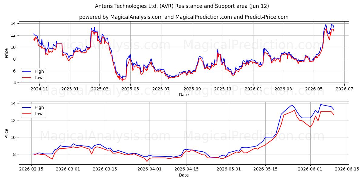  Anteris Technologies Ltd. (AVR) Support and Resistance area (11 Jun) 