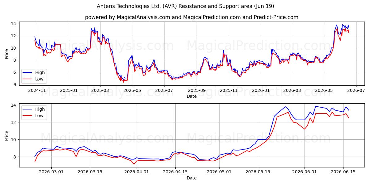  Anteris Technologies Ltd. (AVR) Support and Resistance area (18 Jun) 