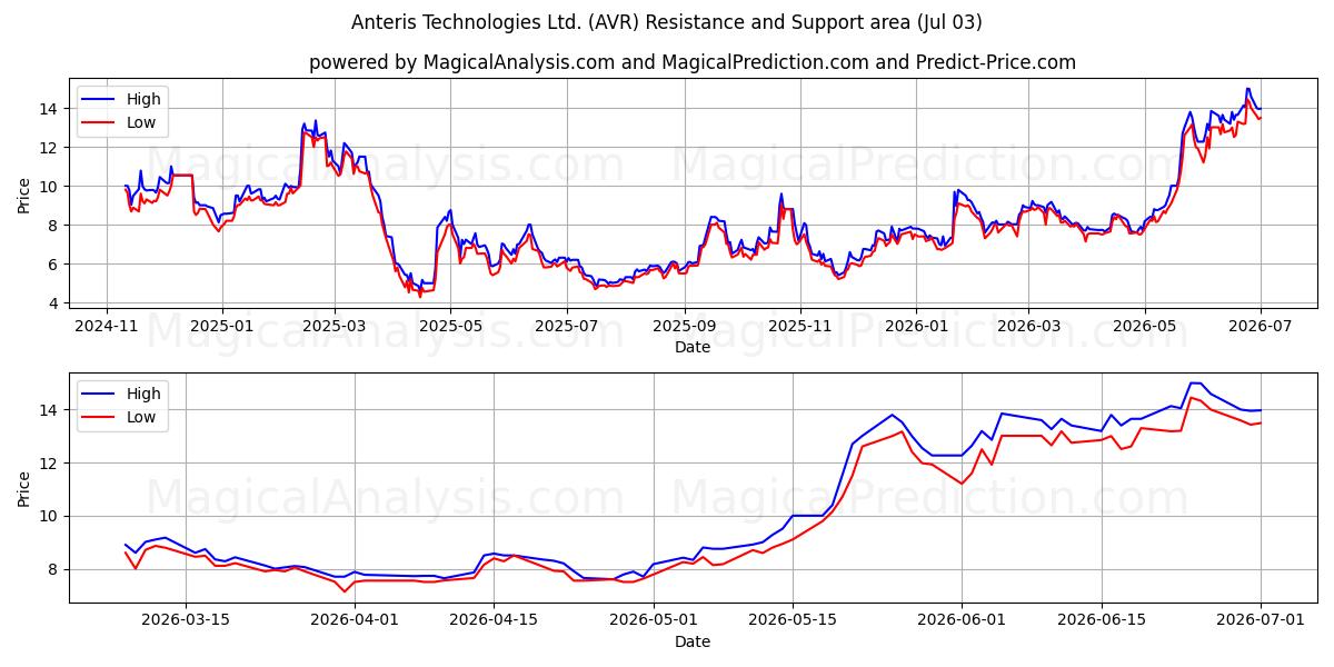  Anteris Technologies Ltd. (AVR) Support and Resistance area (02 Jul) 