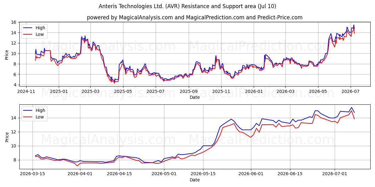  Anteris Technologies Ltd. (AVR) Support and Resistance area (09 Jul) 