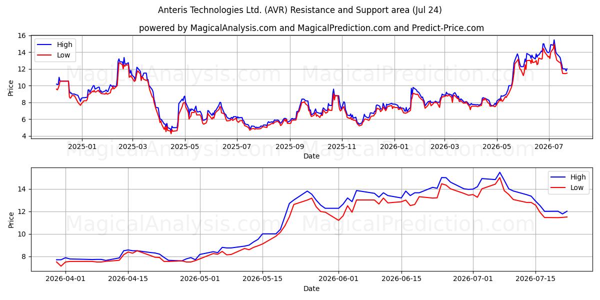  Anteris Technologies Ltd. (AVR) Support and Resistance area (23 Jul) 