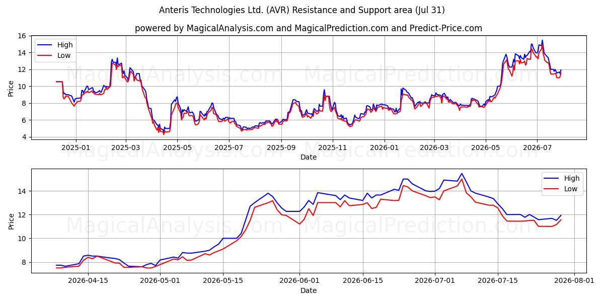  Anteris Technologies Ltd. (AVR) Support and Resistance area (30 Jul) 