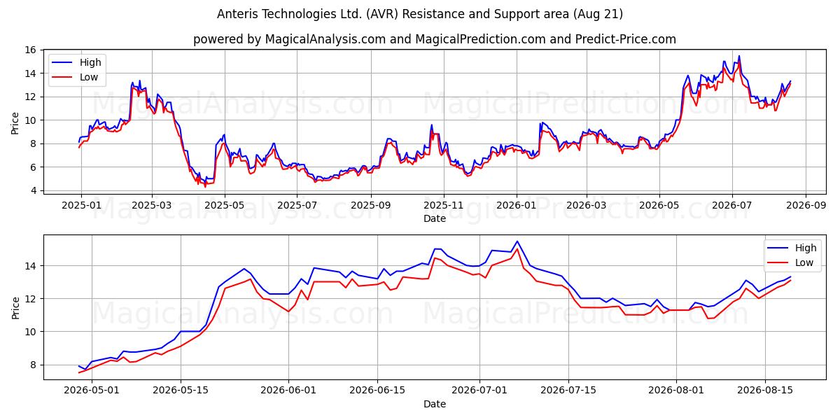  Anteris Technologies Ltd. (AVR) Support and Resistance area (20 Aug) 