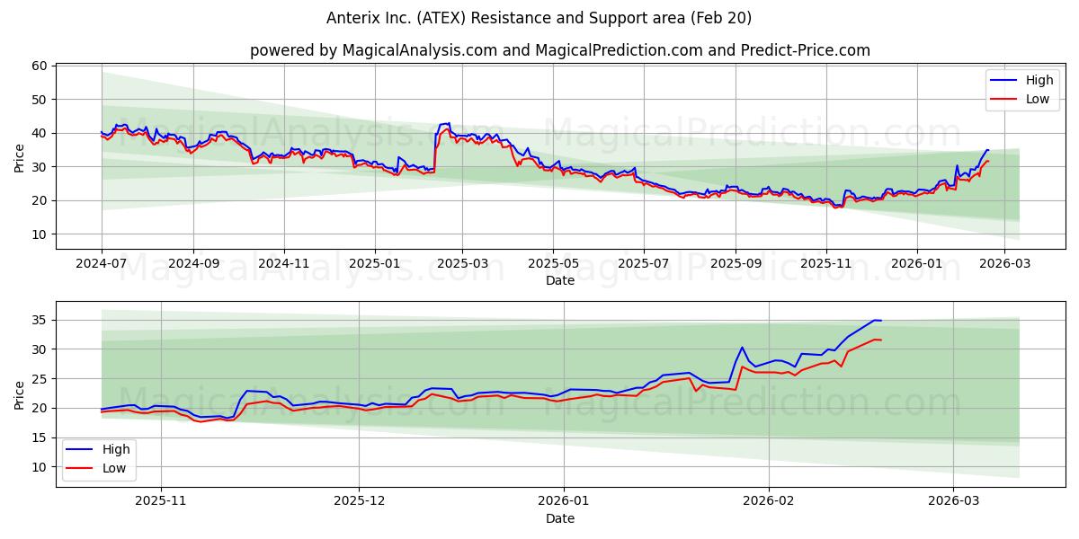  Anterix Inc. (ATEX) Support and Resistance area (19 Feb) 