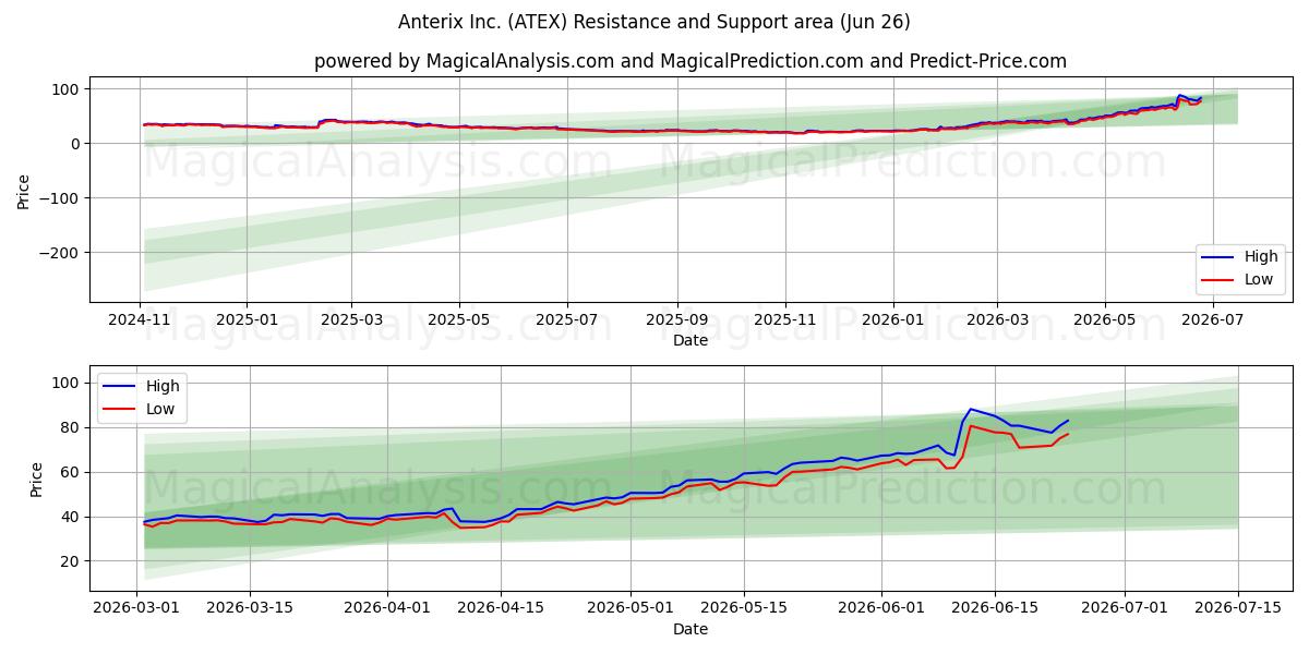  Anterix Inc. (ATEX) Support and Resistance area (18 Jun) 