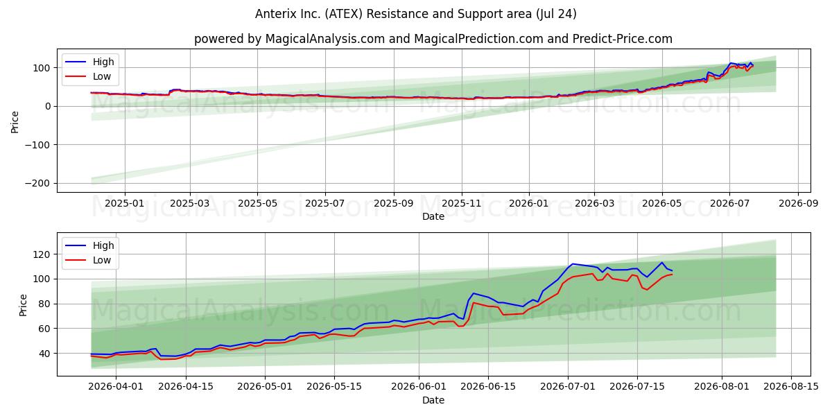  Anterix Inc. (ATEX) Support and Resistance area (23 Jul) 