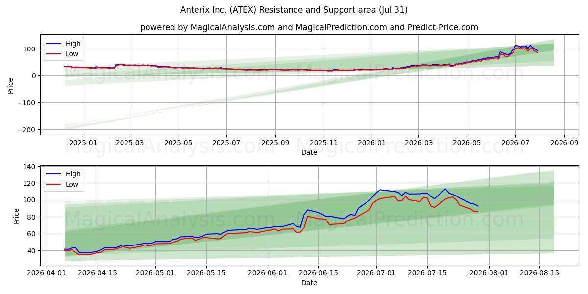  Anterix Inc. (ATEX) Support and Resistance area (30 Jul) 