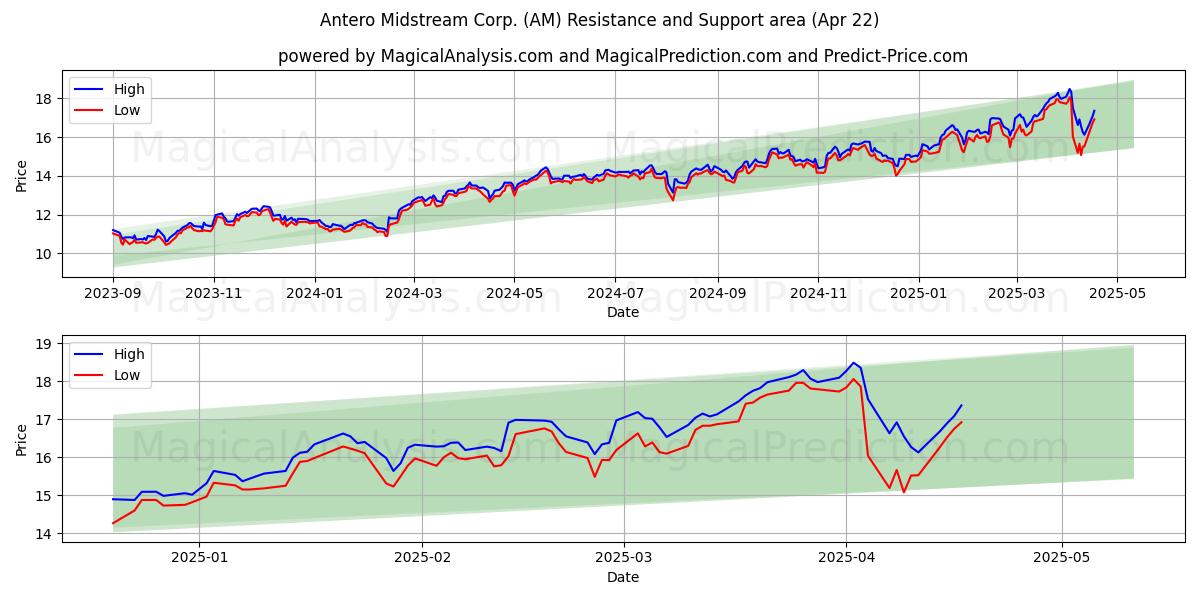  Antero Midstream Corp. (AM) Support and Resistance area (22 Apr) 