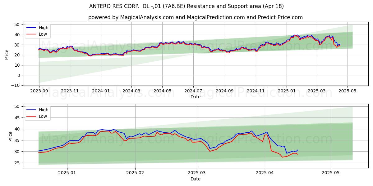  ANTERO RES CORP.  DL -,01 (7A6.BE) Support and Resistance area (18 Apr) 