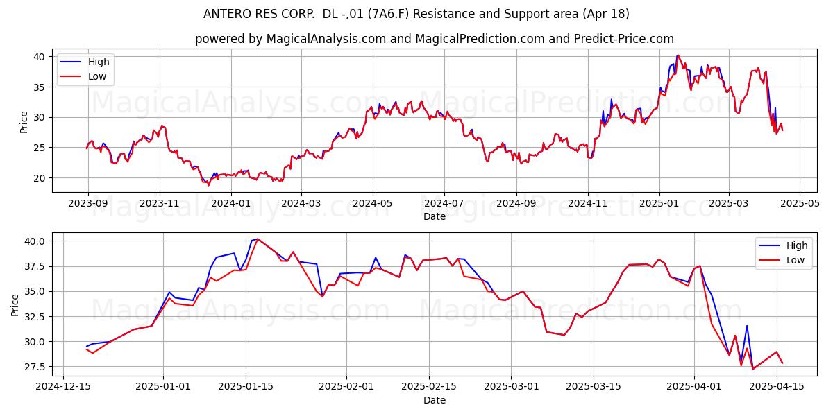  ANTERO RES CORP.  DL -,01 (7A6.F) Support and Resistance area (18 Apr) 