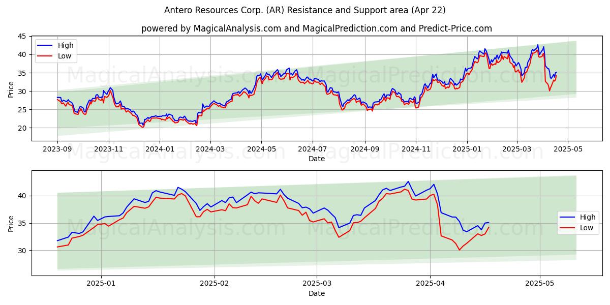  Antero Resources Corp. (AR) Support and Resistance area (22 Apr) 