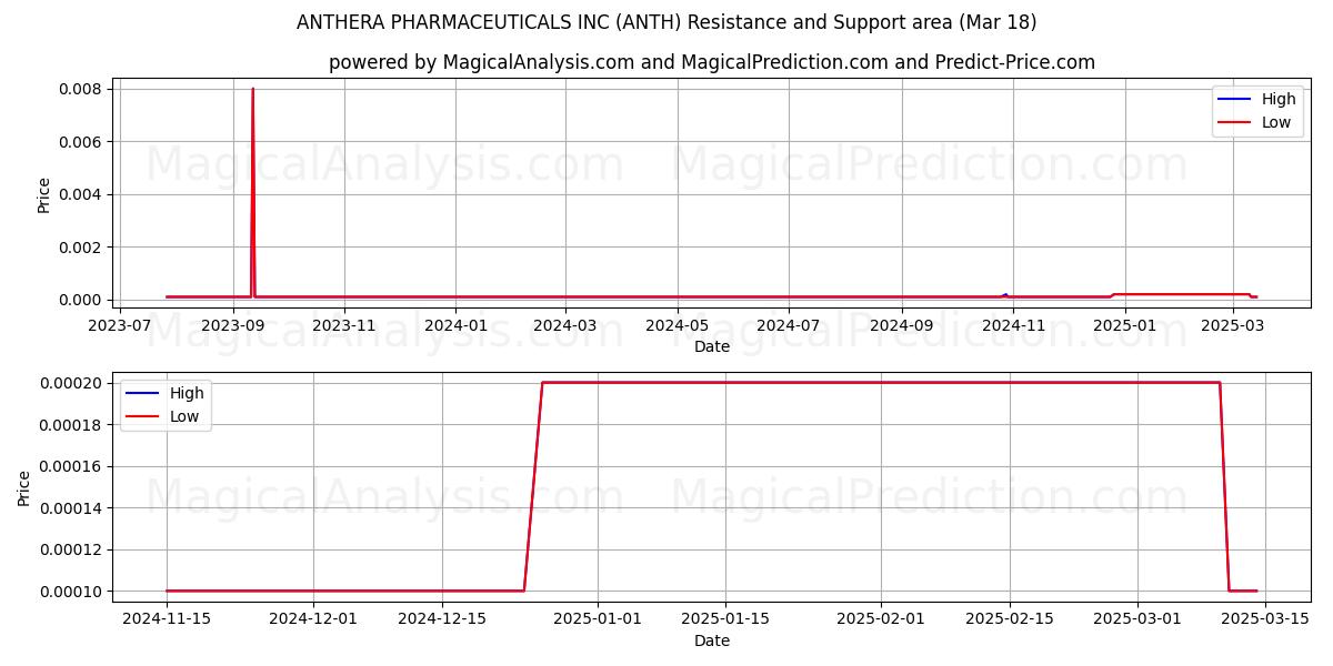  ANTHERA PHARMACEUTICALS INC (ANTH) Support and Resistance area (18 Mar) 