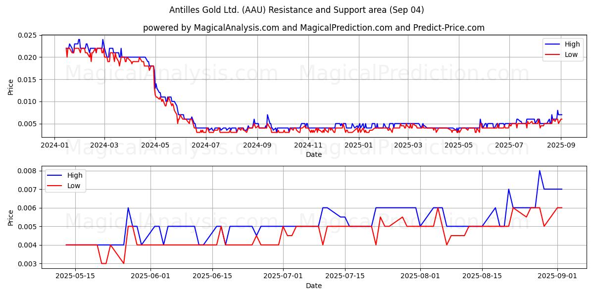  Antilles Gold Ltd. (AAU) Support and Resistance area (03 Sep) 