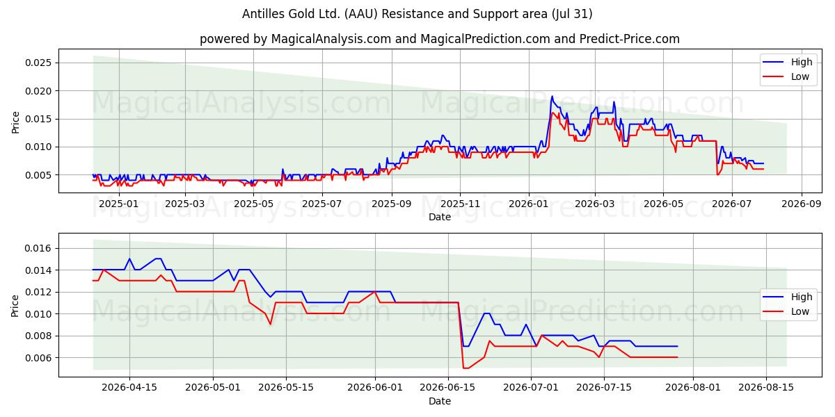  Antilles Gold Ltd. (AAU) Support and Resistance area (30 Jul) 