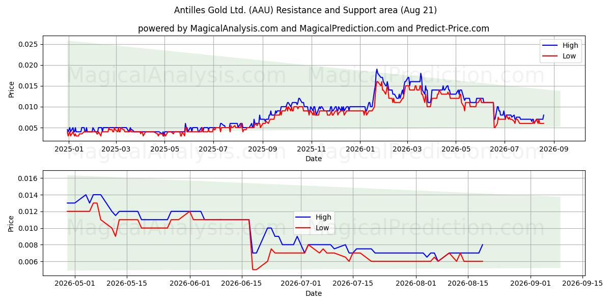  Antilles Gold Ltd. (AAU) Support and Resistance area (20 Aug) 