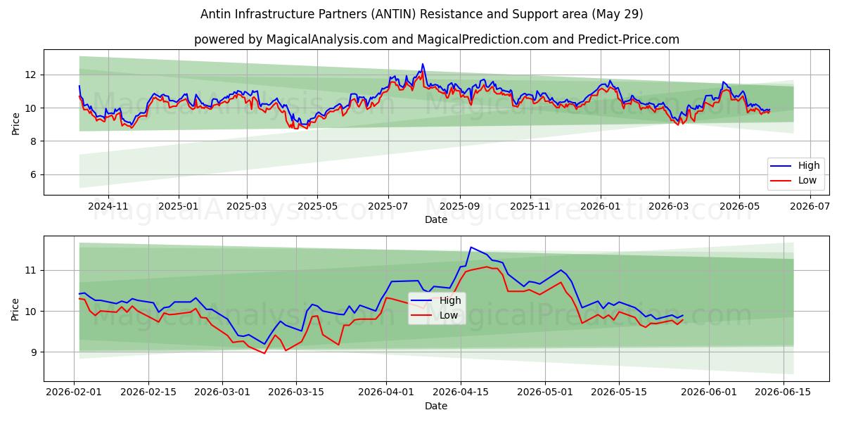  Antin Infrastructure Partners (ANTIN) Support and Resistance area (28 May) 