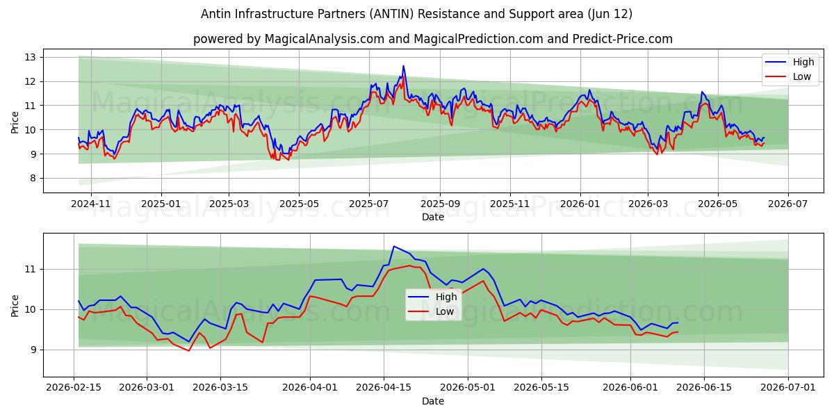  Antin Infrastructure Partners (ANTIN) Support and Resistance area (11 Jun) 