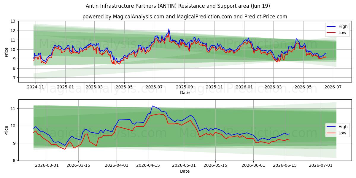  Antin Infrastructure Partners (ANTIN) Support and Resistance area (18 Jun) 