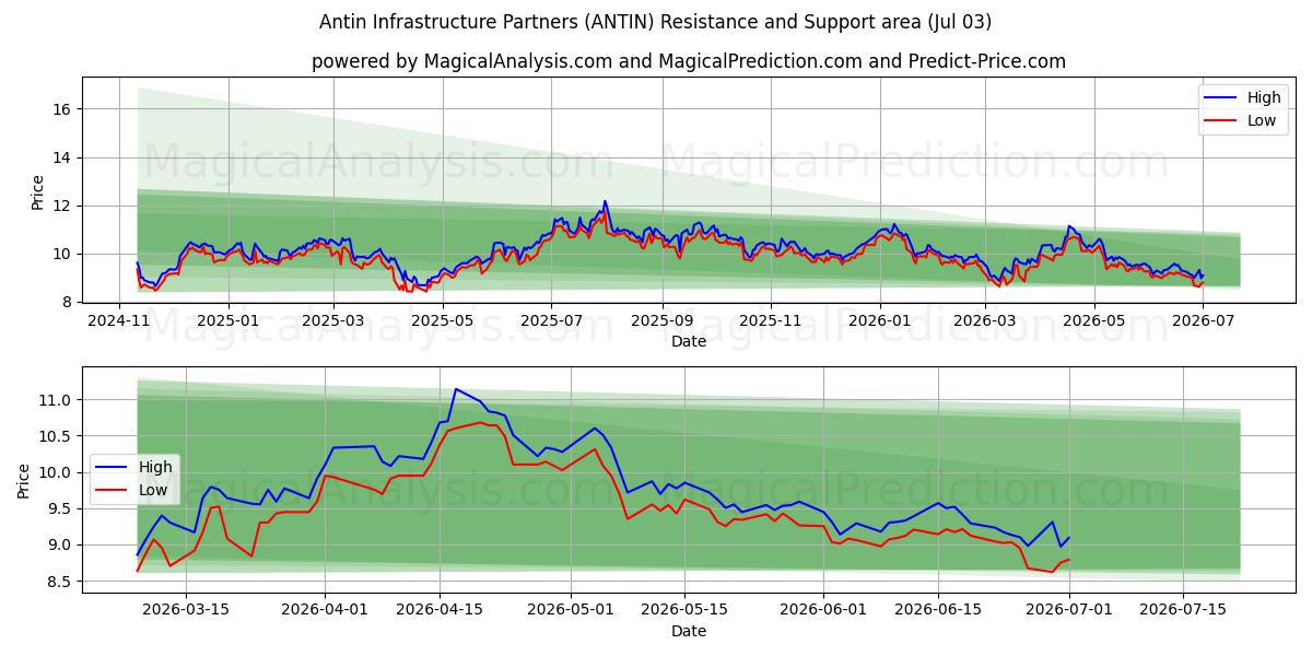  Antin Infrastructure Partners (ANTIN) Support and Resistance area (02 Jul) 