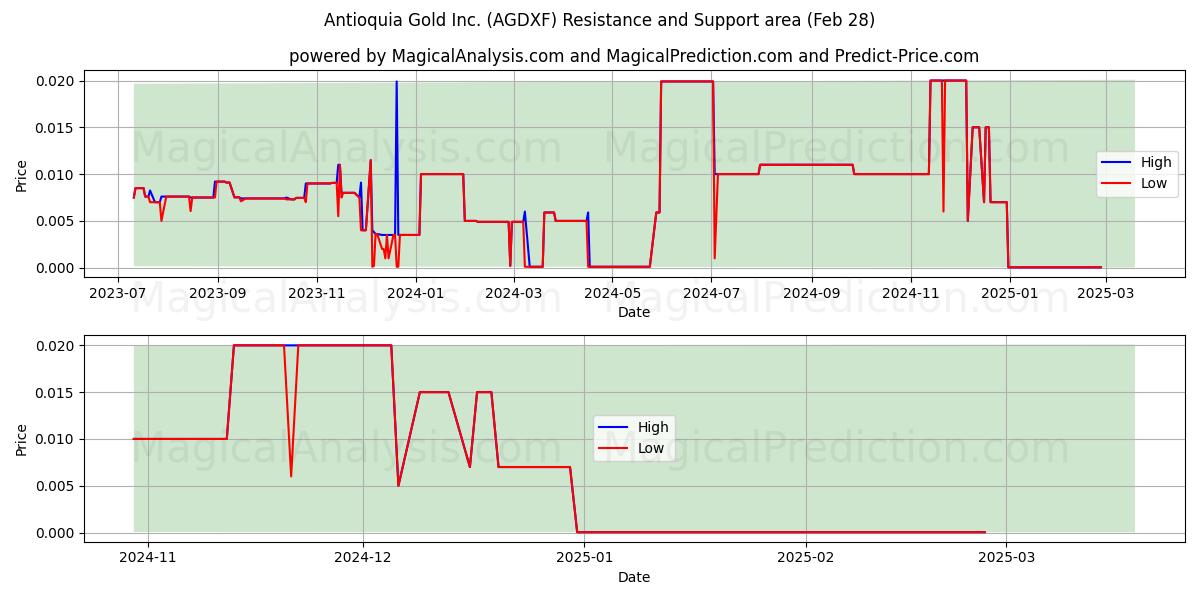  Antioquia Gold Inc. (AGDXF) Support and Resistance area (28 Feb) 