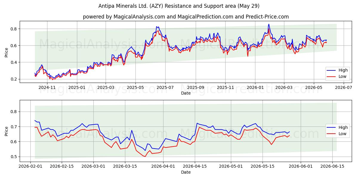  Antipa Minerals Ltd. (AZY) Support and Resistance area (28 May) 