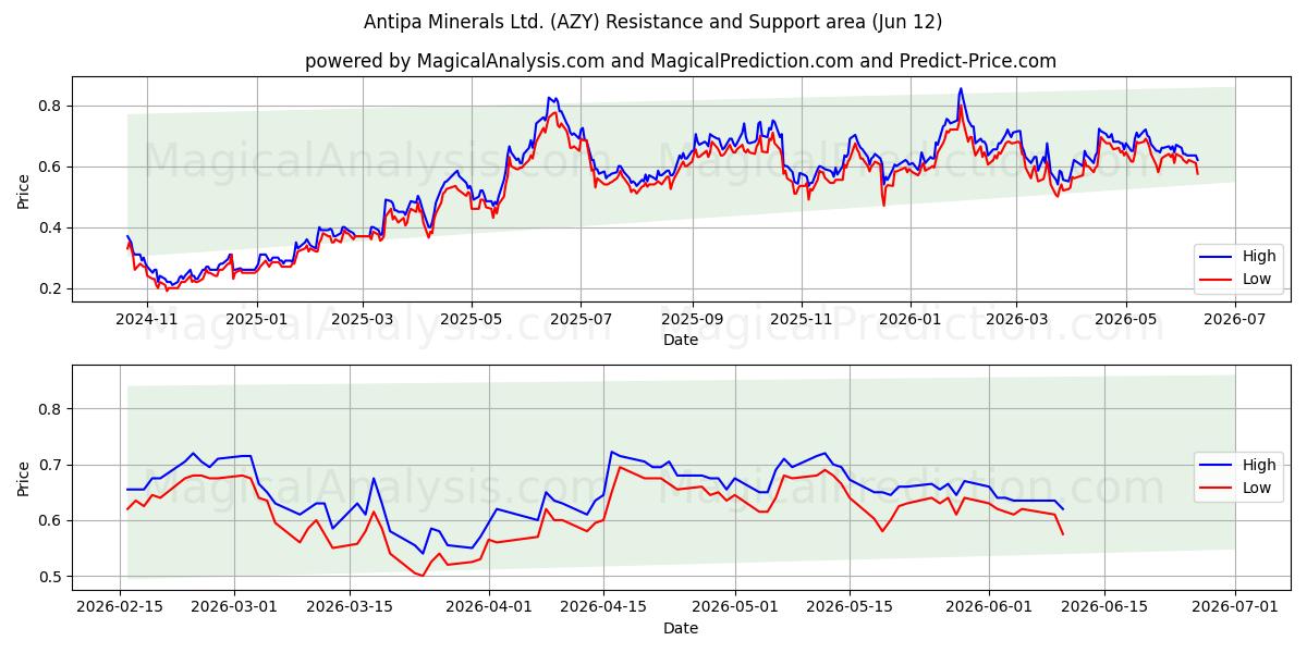  Antipa Minerals Ltd. (AZY) Support and Resistance area (11 Jun) 