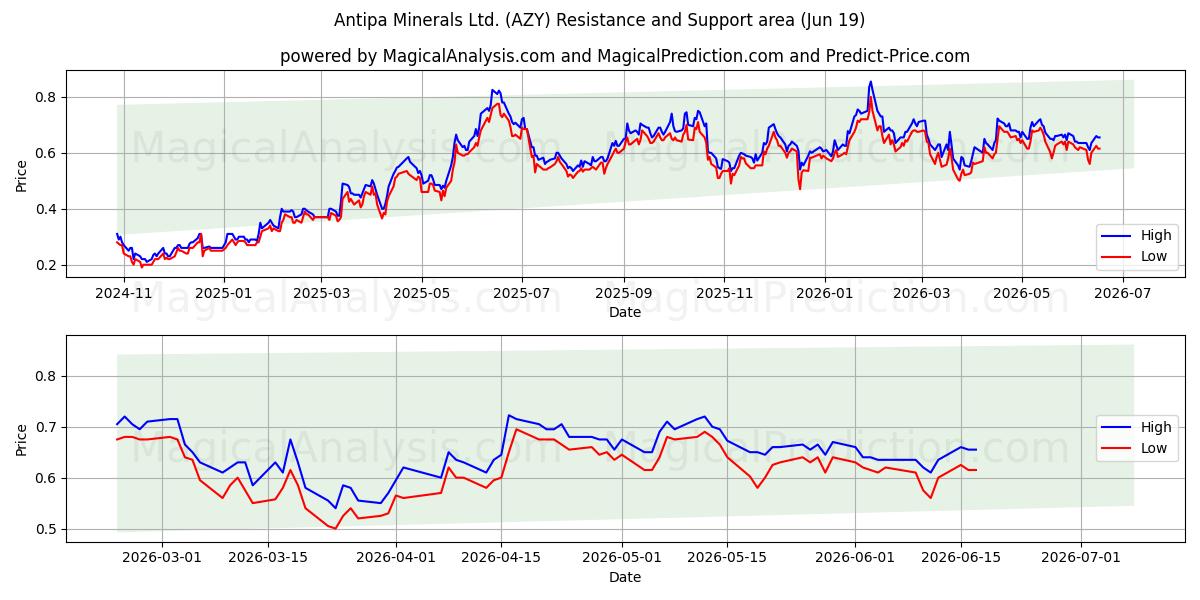  Antipa Minerals Ltd. (AZY) Support and Resistance area (18 Jun) 