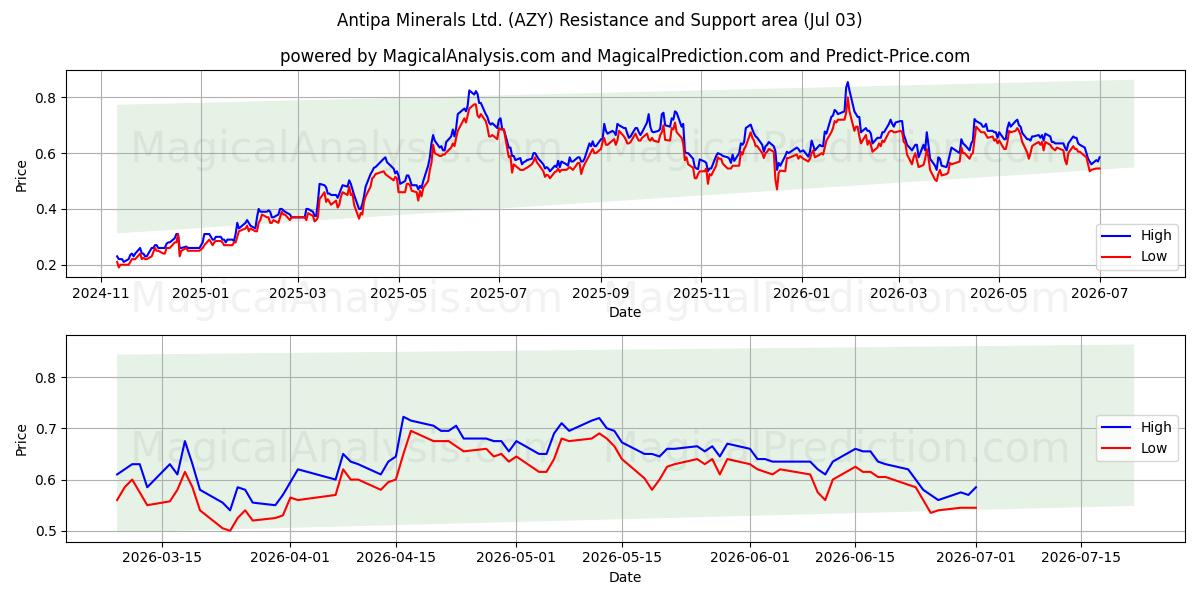  Antipa Minerals Ltd. (AZY) Support and Resistance area (02 Jul) 